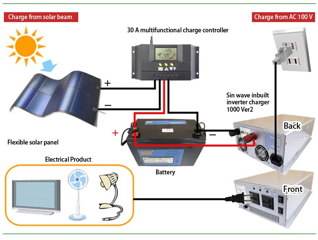 Solar power generation. solar power flow