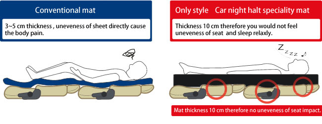 Mat thickness 10 cm therefore you would not feel unevenness of seat.