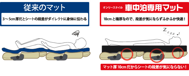 従来のマット、車中泊専用マット